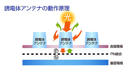 誘導体アンテナの動作原理