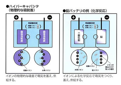 ハイパーキャパシタ